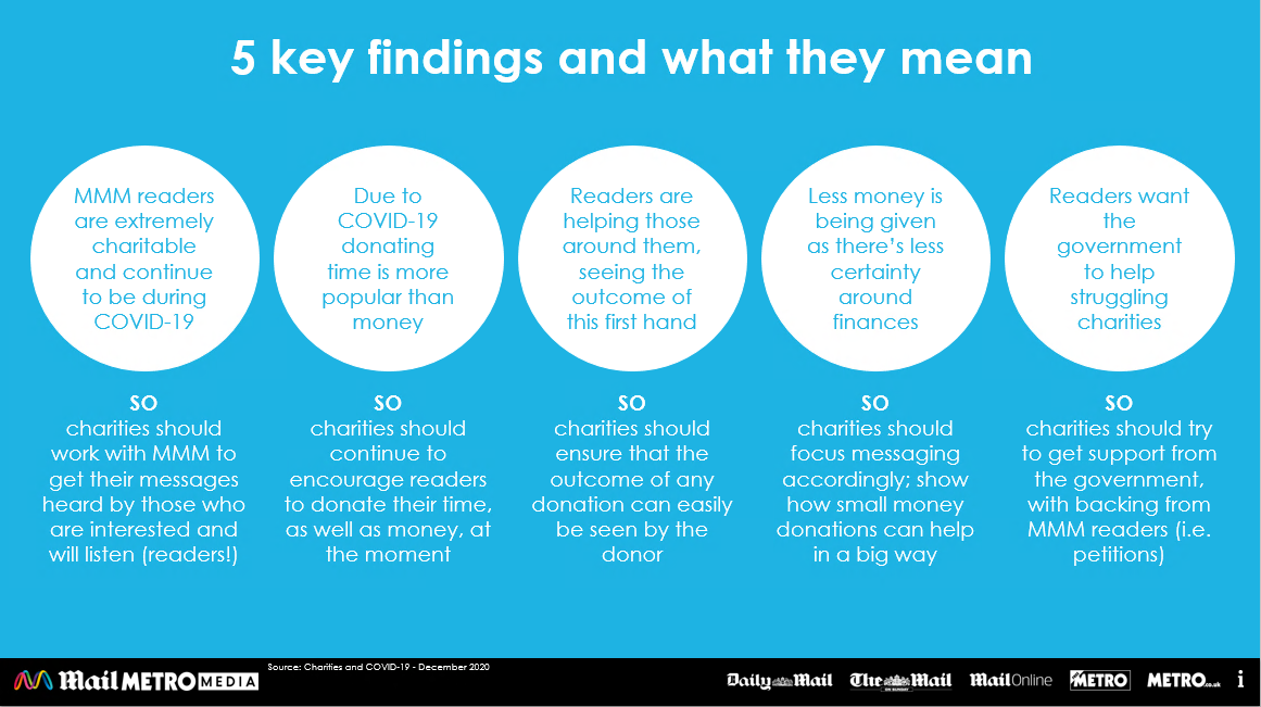Charity research COVID19